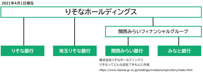 りそなホールディングス