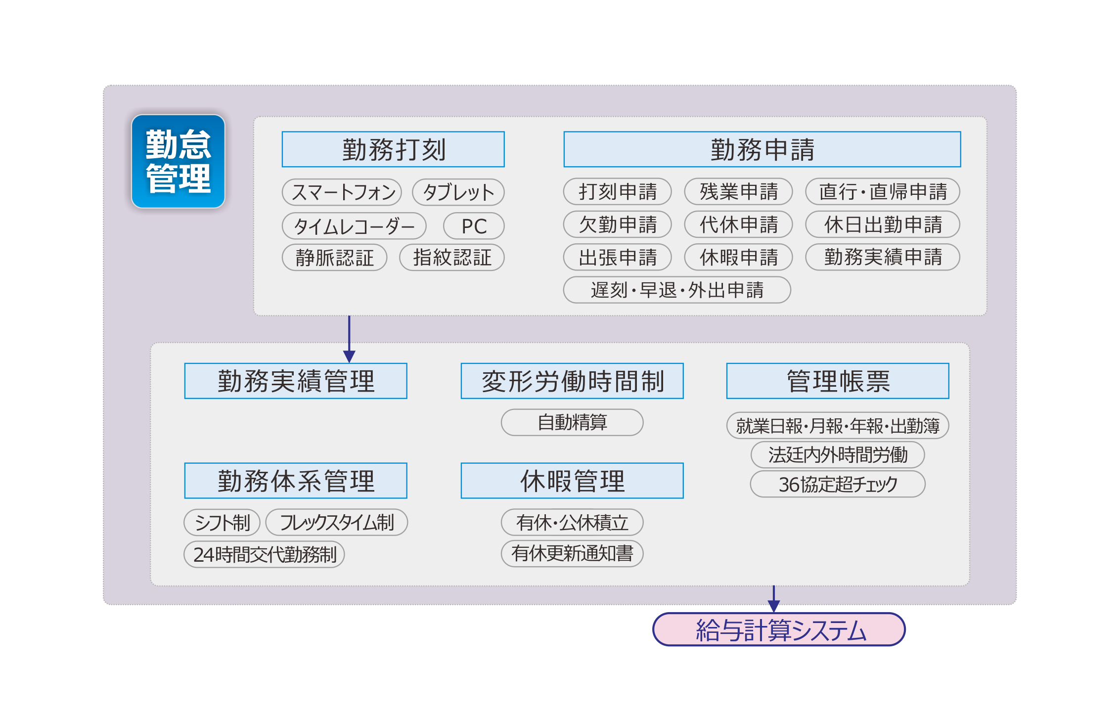 勤怠管理システム