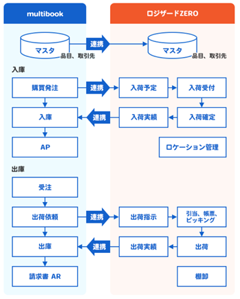 OZO3経費