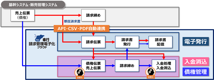 請求管理電子化クラウド