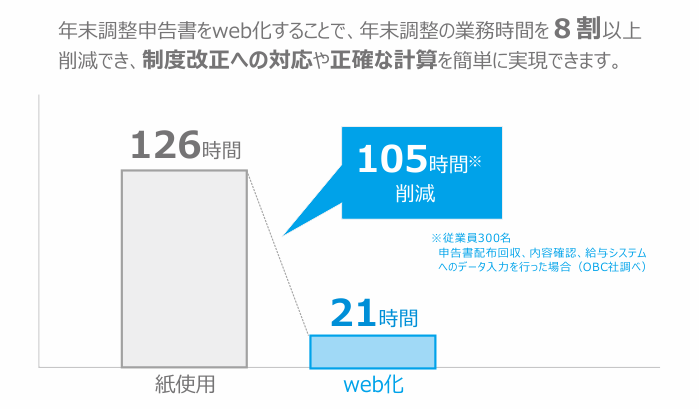 年末調整申告書システム